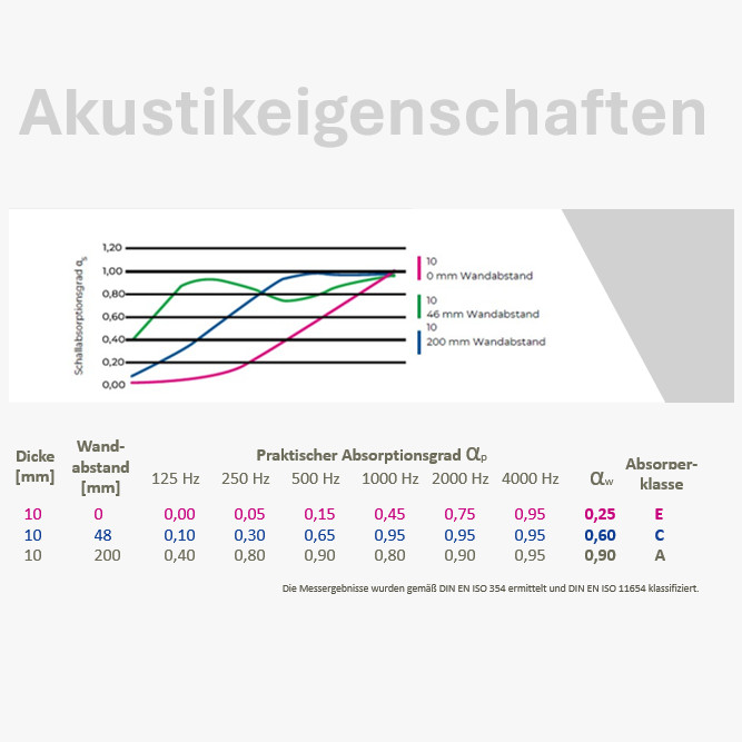 Akustikeigenschaften Akustikeigenschaften der Massivholz Wandpaneele